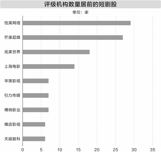 金岭速配 短剧市场爆发式增长 机构评级家数居前短剧概念股出炉