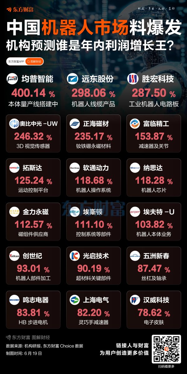 九八策略 机器人料爆发！谁会是年内净利增长王？